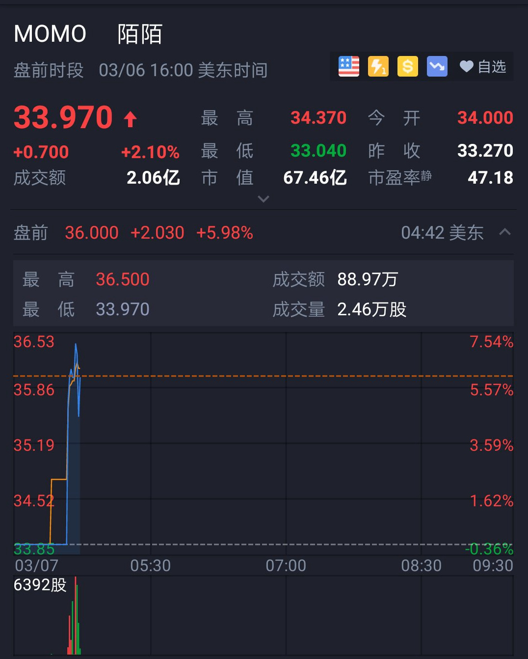陌陌盘前涨约6%，此前公布的四季度财报好于预期