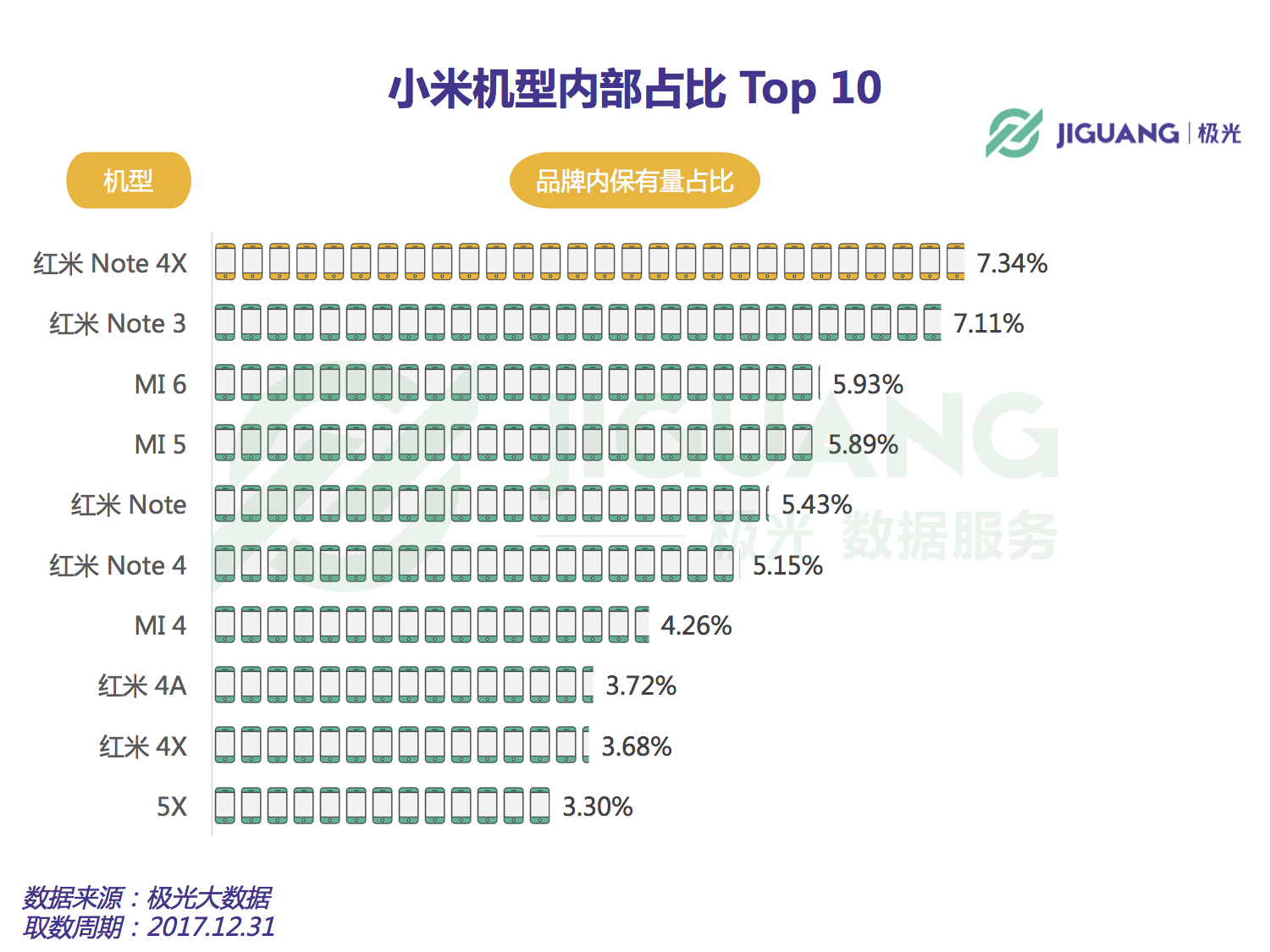 小米品牌内部分布中占比最高的机型为红米Note 4X，占比7.34%