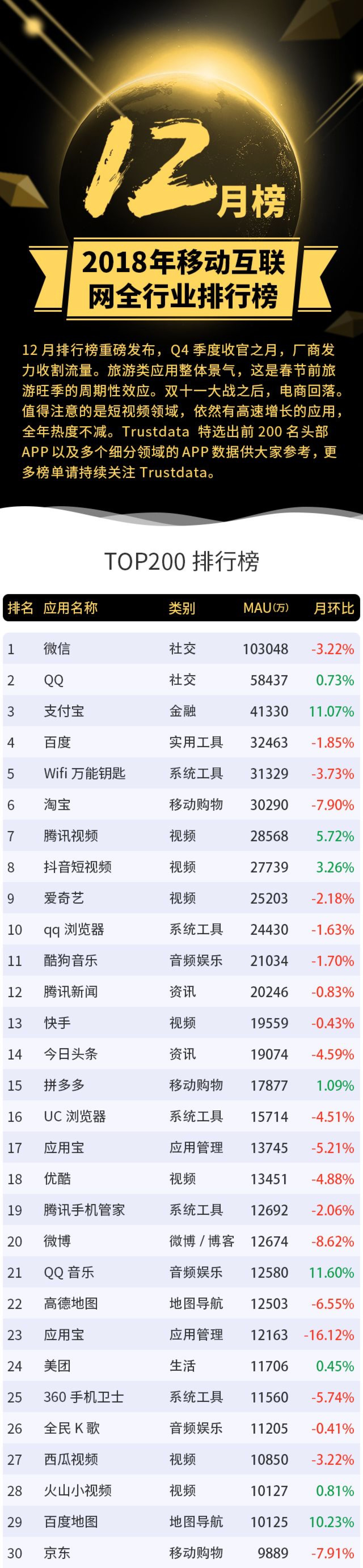 Trustdata 2018年12月移动互联网排行榜：微信月活位列首位