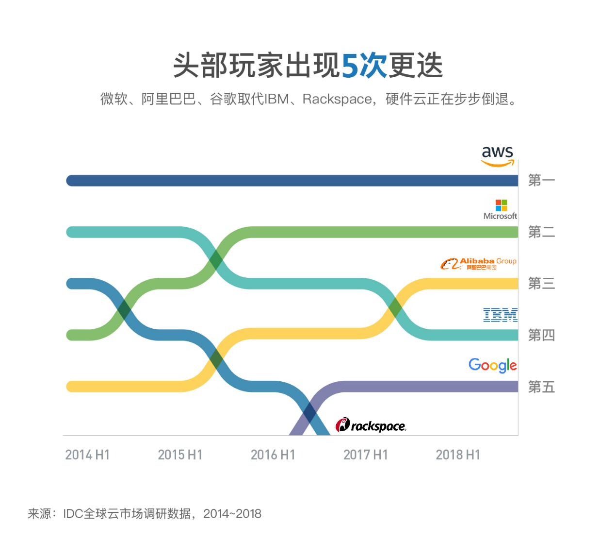 IDC：亚马逊AWS、微软、阿里云排名2018年上半年全球公有云市场份额前三