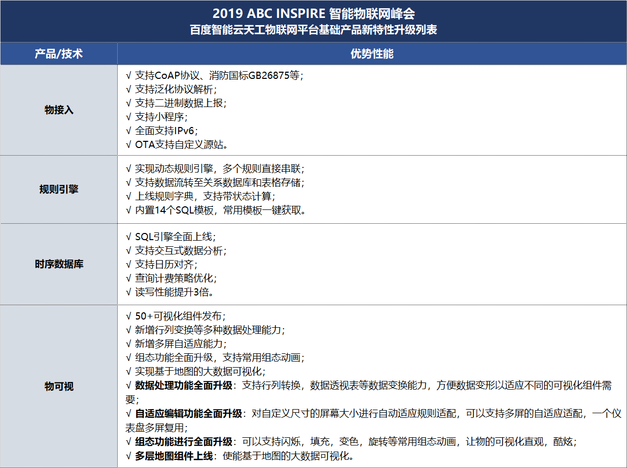 百度升级天工物联网平台，发布九款新产品