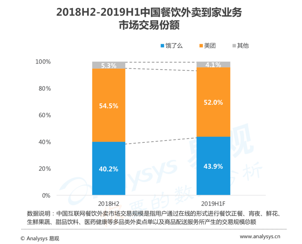 易观：中国本地生活服务市场2019上半年线上交易规模达9159.8亿元
