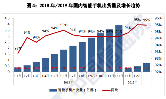 中国信通院：3月国内智能手机出货量2693.6万部，同比下降4.1%