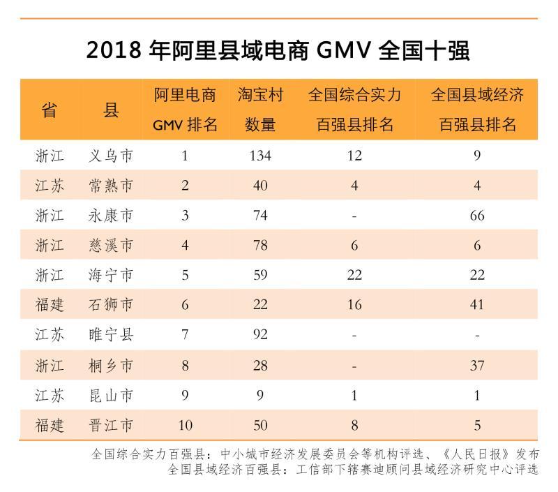 阿里：乡村业务合作县达1368个，淘宝村覆盖2亿人口