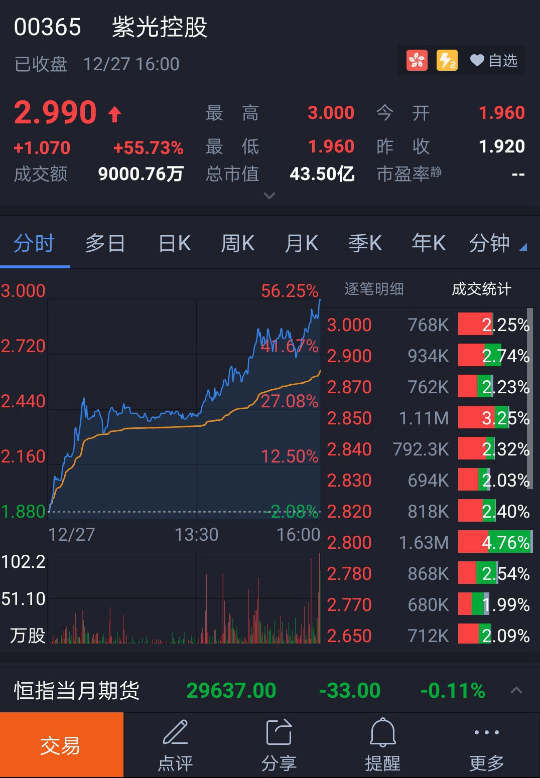 紫光控股今日暴涨逾55% 股价创52周新高
