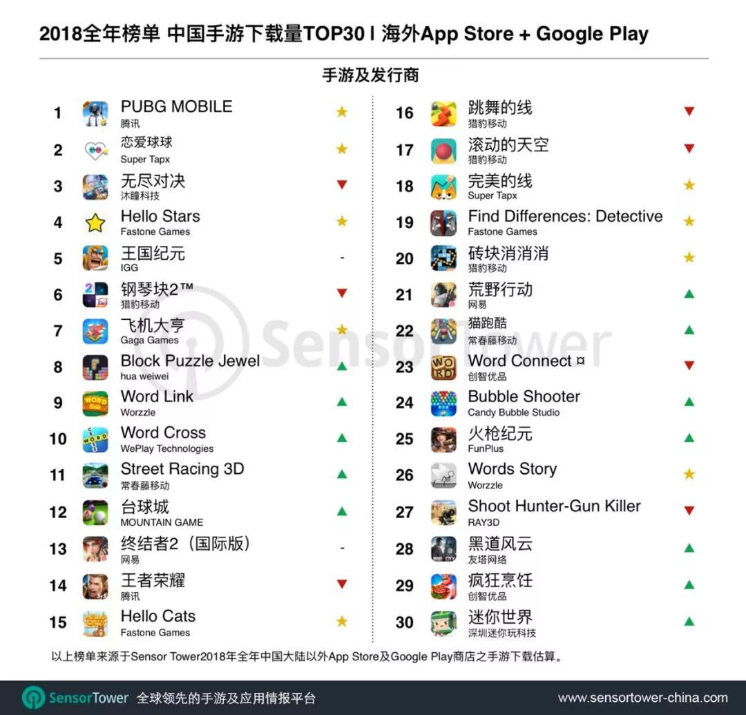 Sensor Tower公布2018年中国手游出海下载量TOP30，PUBG Mobile第一