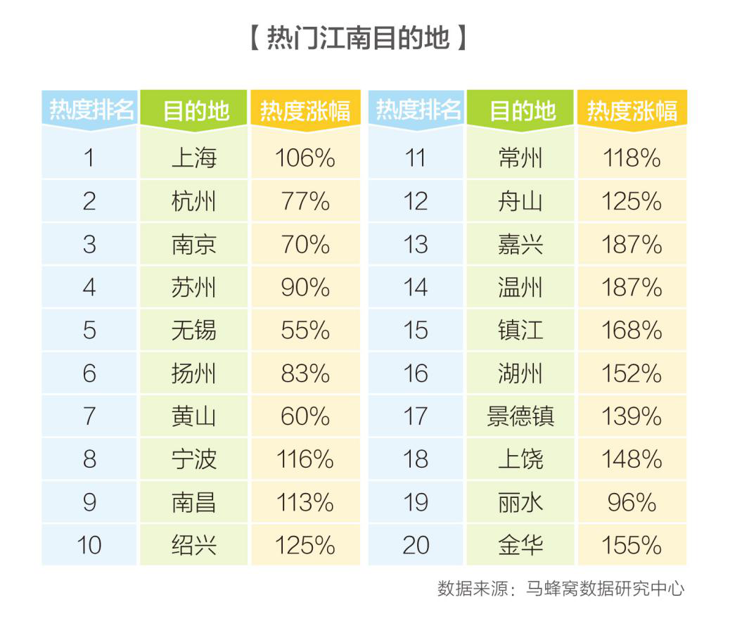 马蜂窝《2019清明小长假出游趋势报告》：江南旅游热度涨幅118%
