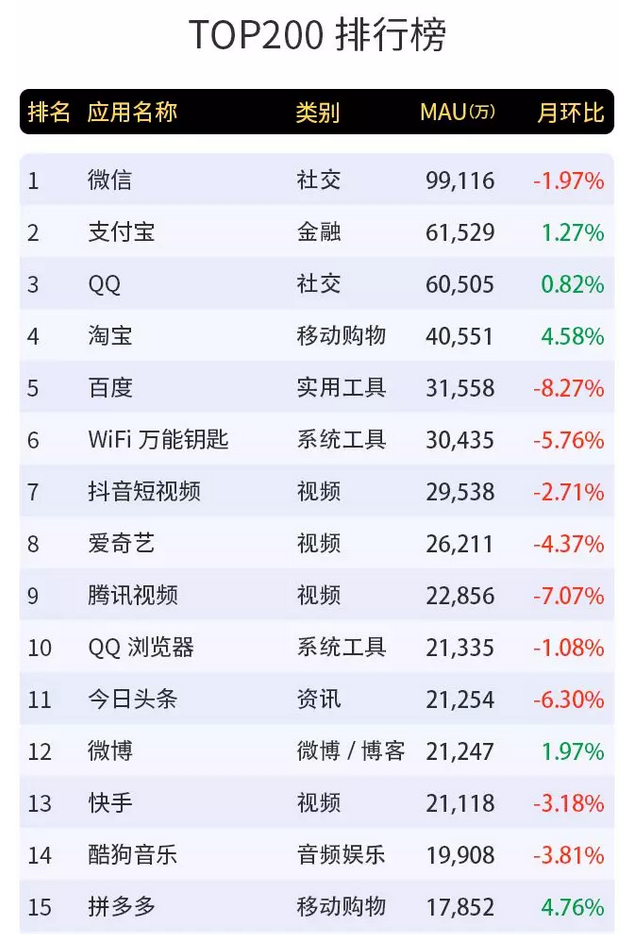 Trustdata：微信、支付宝、QQ排名2019年3月MAU前三