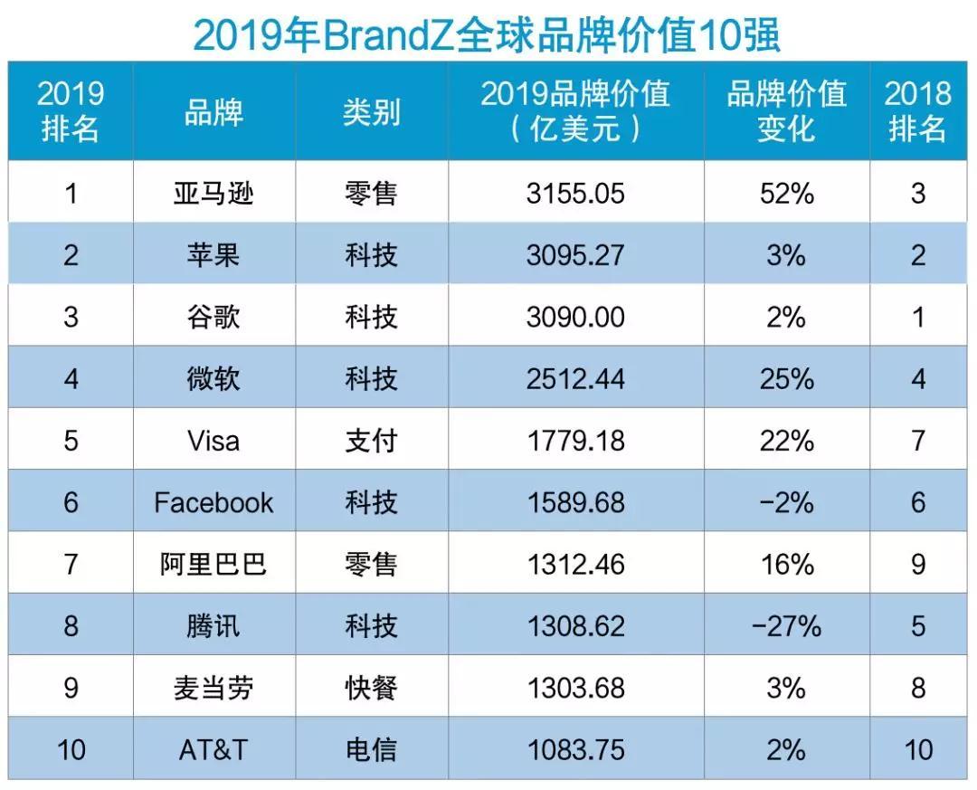 2019年BrandZ全球最具价值品牌100强公布：亚马逊第一，阿里腾讯前十