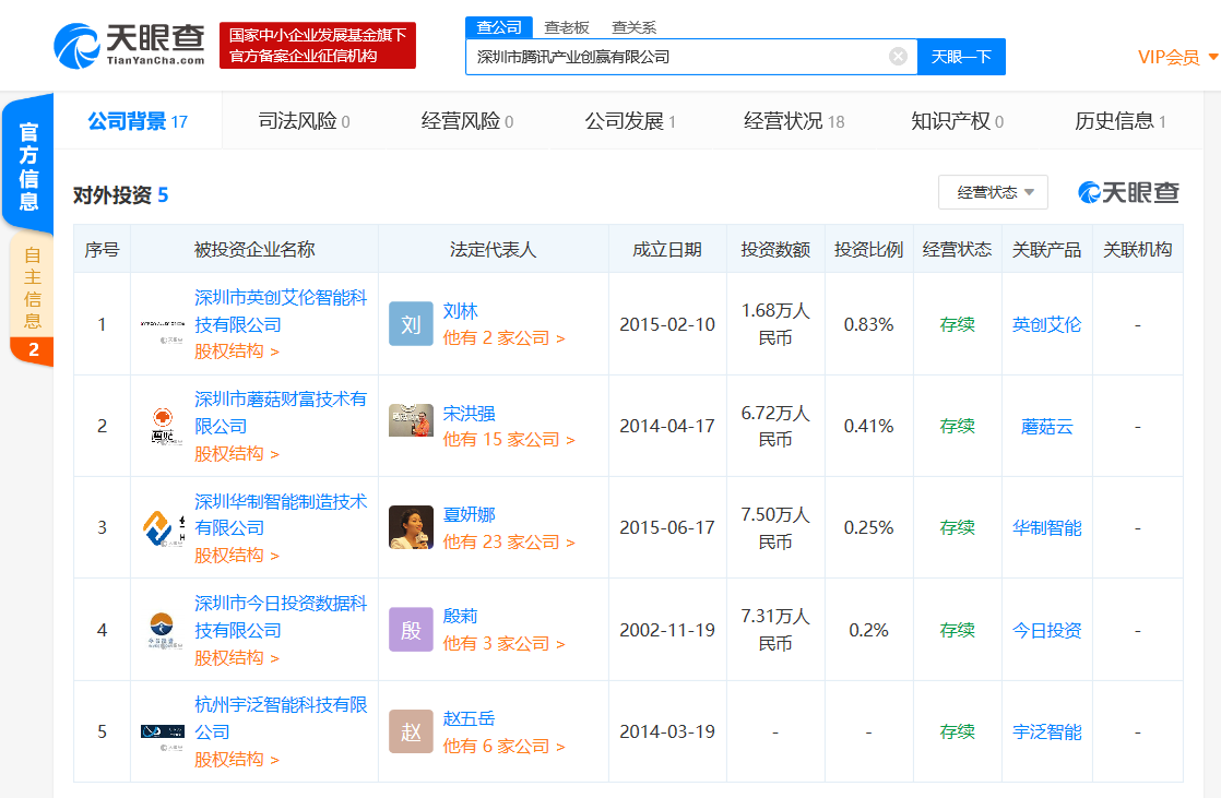 腾讯近两周密集投资5家企业