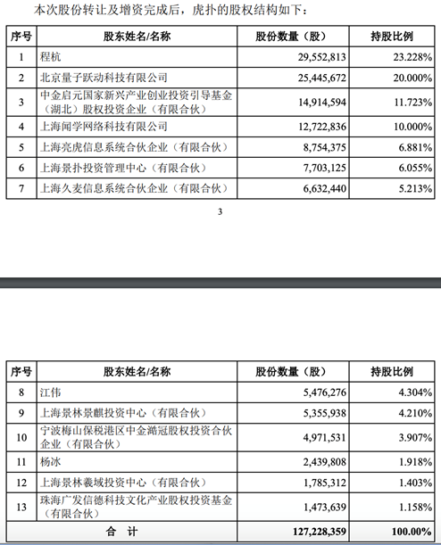 字节跳动12.6亿获30%股权，虎扑：管理层仍是最大股东