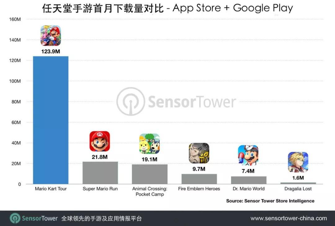 Sensor Tower：《马里奥赛车巡回赛》首月下载量达到1.24亿