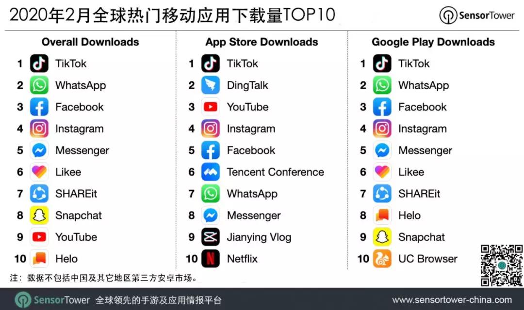 Sensor Tower 2月全球热门移动应用下载量TOP10：TikTok蝉联第一