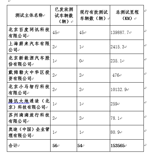 北京自动驾驶车辆路测技术报告：百度、小马智行、蔚来排名路测里程前三