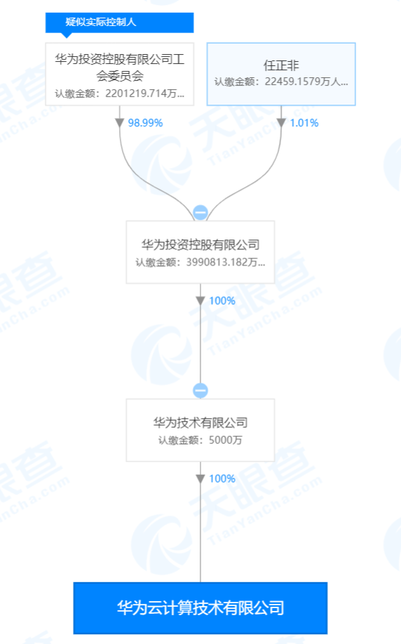 华为成立新公司“华为云计算技术有限公司”