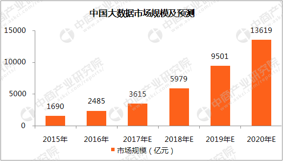 2018年大数据行业市场规模预测：将近6000亿元