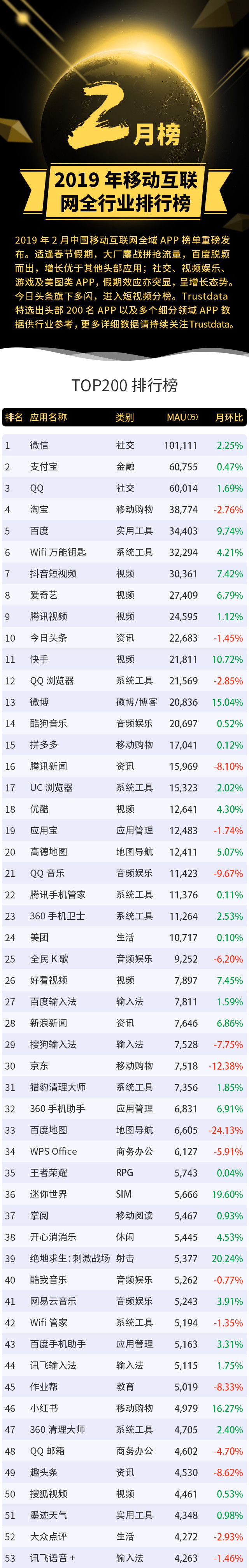 Trustdata：微信2月MAU突破10亿