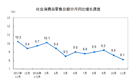 国家统计局：11月社会消费品零售总额增长8.1%