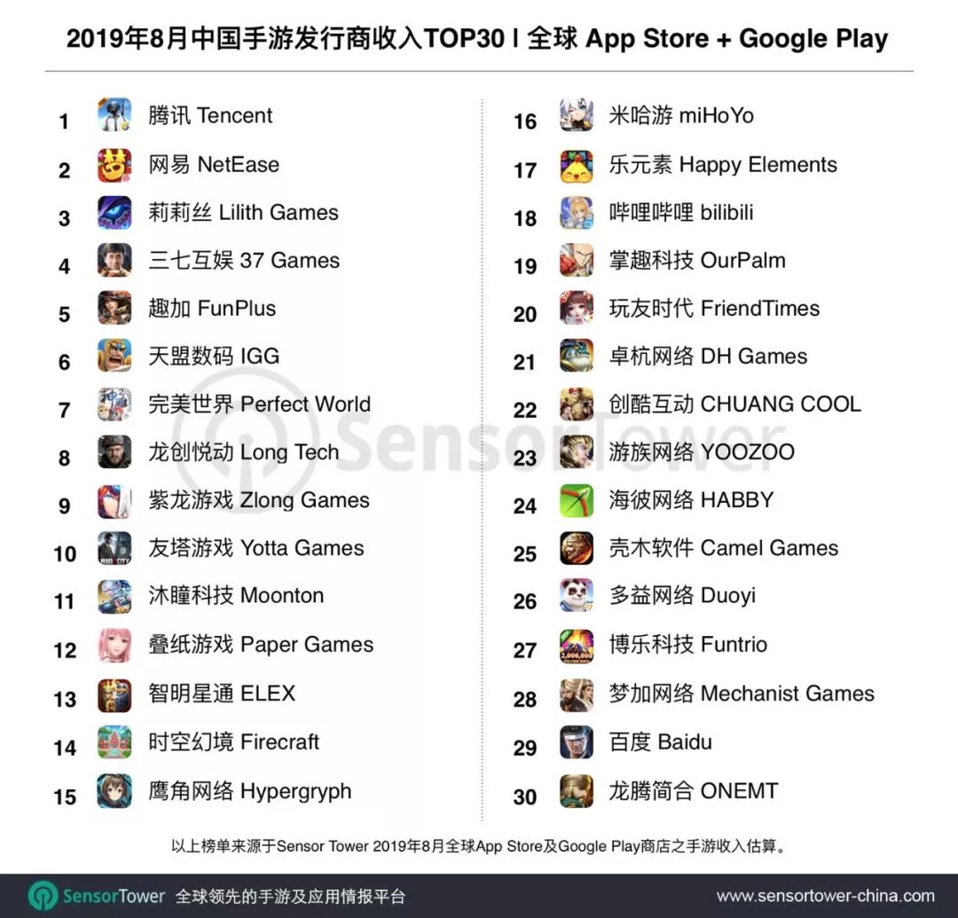 Sensor Tower 8月中国手游发行商全球应用商店收入TOP30：腾讯网易前二