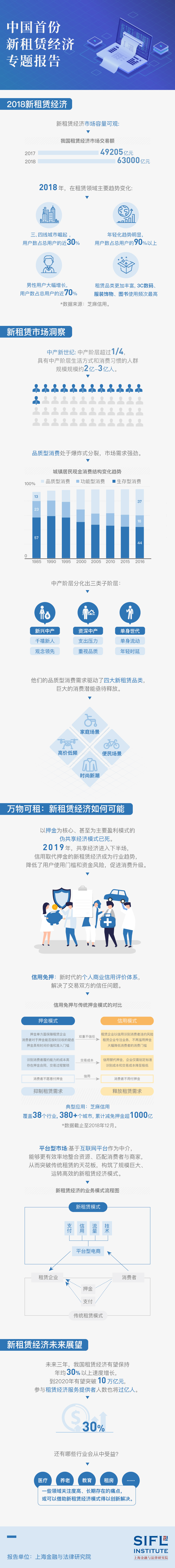 《2019新租赁经济报告》：明年我国租赁市场有望突破10万亿元