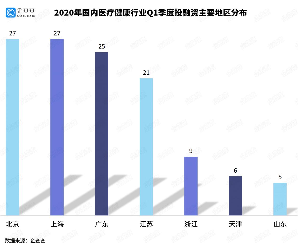 创投观察｜图解2020年Q1创投市场，投融资事件环比下降25.81%