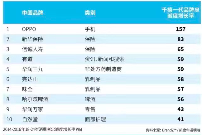 BrandZ 2017最具价值中国品牌发布，OPPO自2014年来品牌价值增长157%