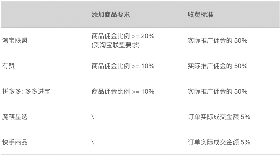 快手电商调整抽佣比例：淘宝拼多多推广佣金抽成50%，快手小店抽成5%