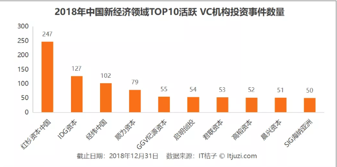 IT 桔子：红杉中国为2018年最活跃VC机构