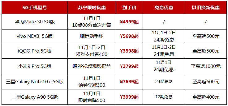 苏宁易购将在11月1日同步上线5G套餐办理服务