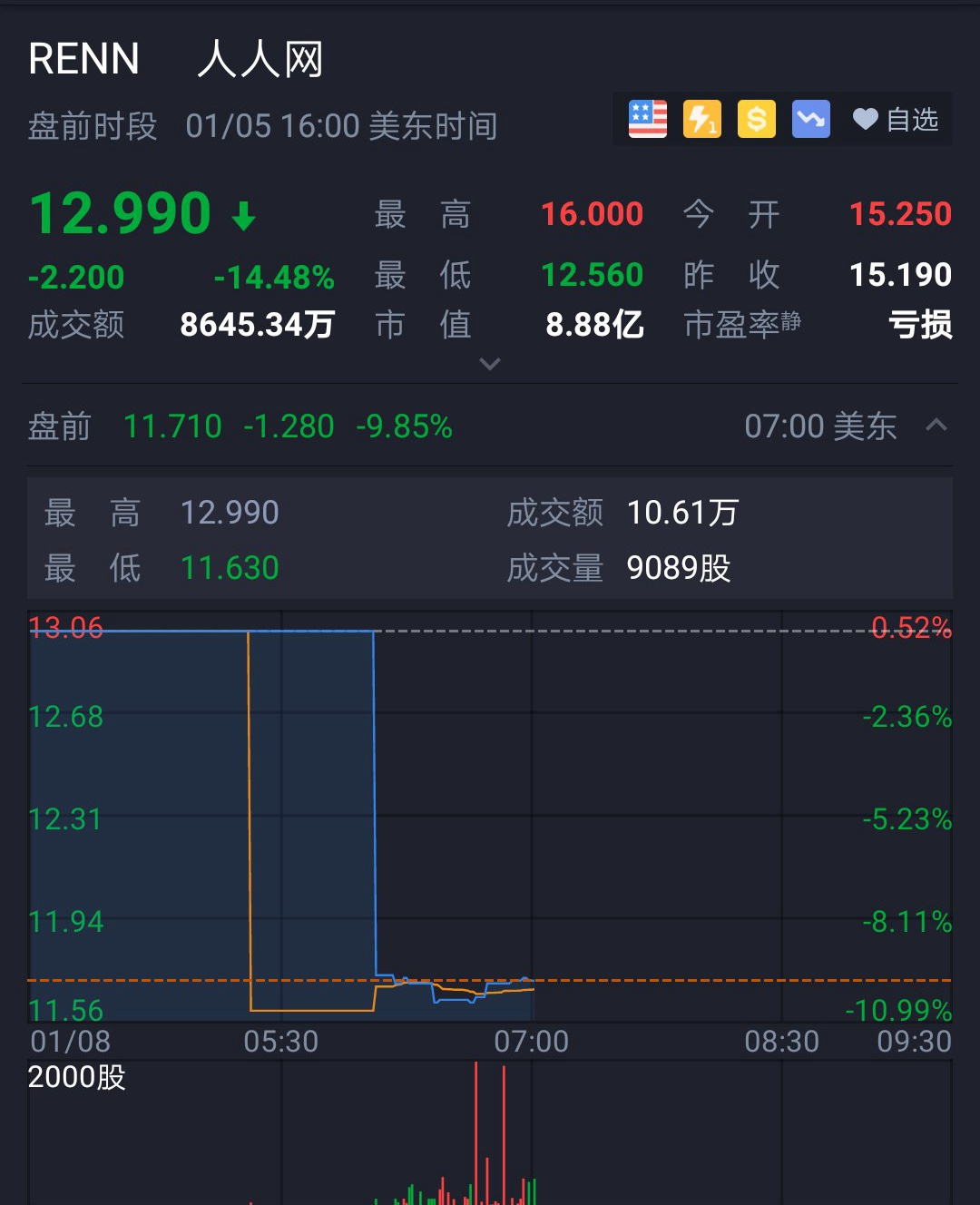 人人网盘前一度大跌逾10%，传公司区块链项目遭监管约谈 