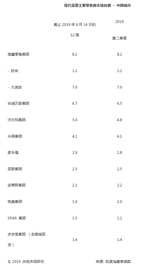 报告：高鑫零售、华润万家、沃尔玛排名中国主要零售商市场份额前三