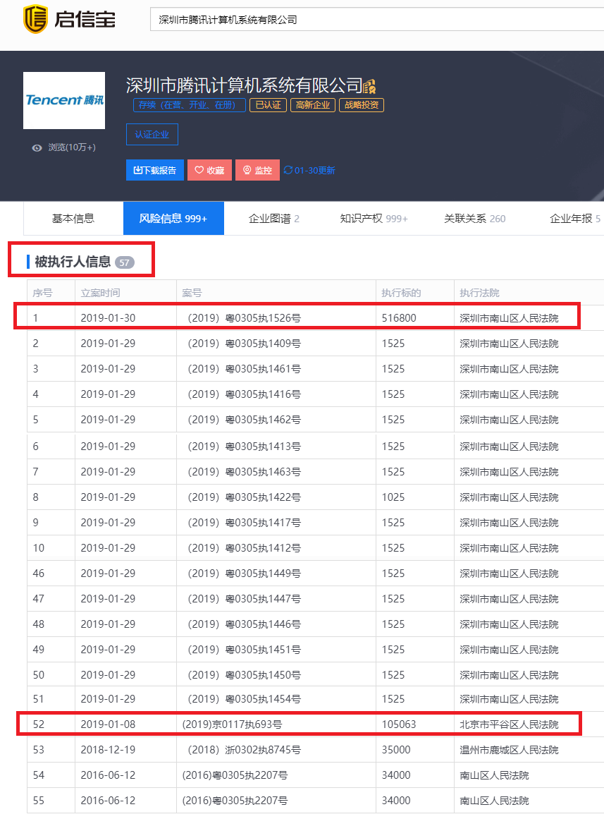腾讯1月30日新增一条被执行人信息