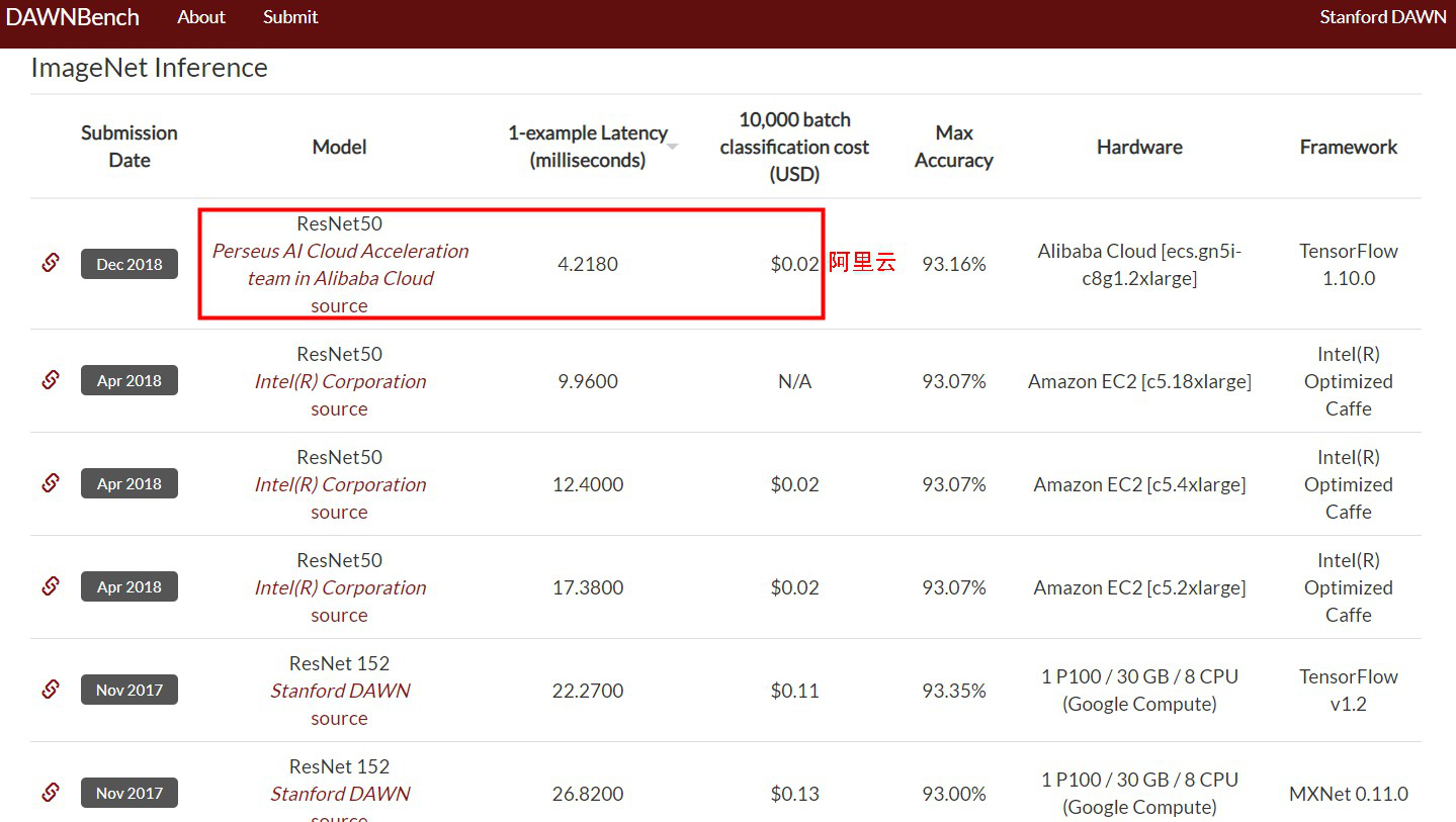 斯坦福大学DAWNBench深度学习推理榜单：阿里云首次夺冠