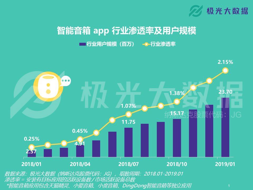 极光大数据：智能音箱App行业渗透率2.15%，仍具备广阔上升空间