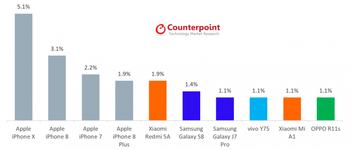 销售份额5.1% 苹果iPhone X依然是最畅销的智能手机
