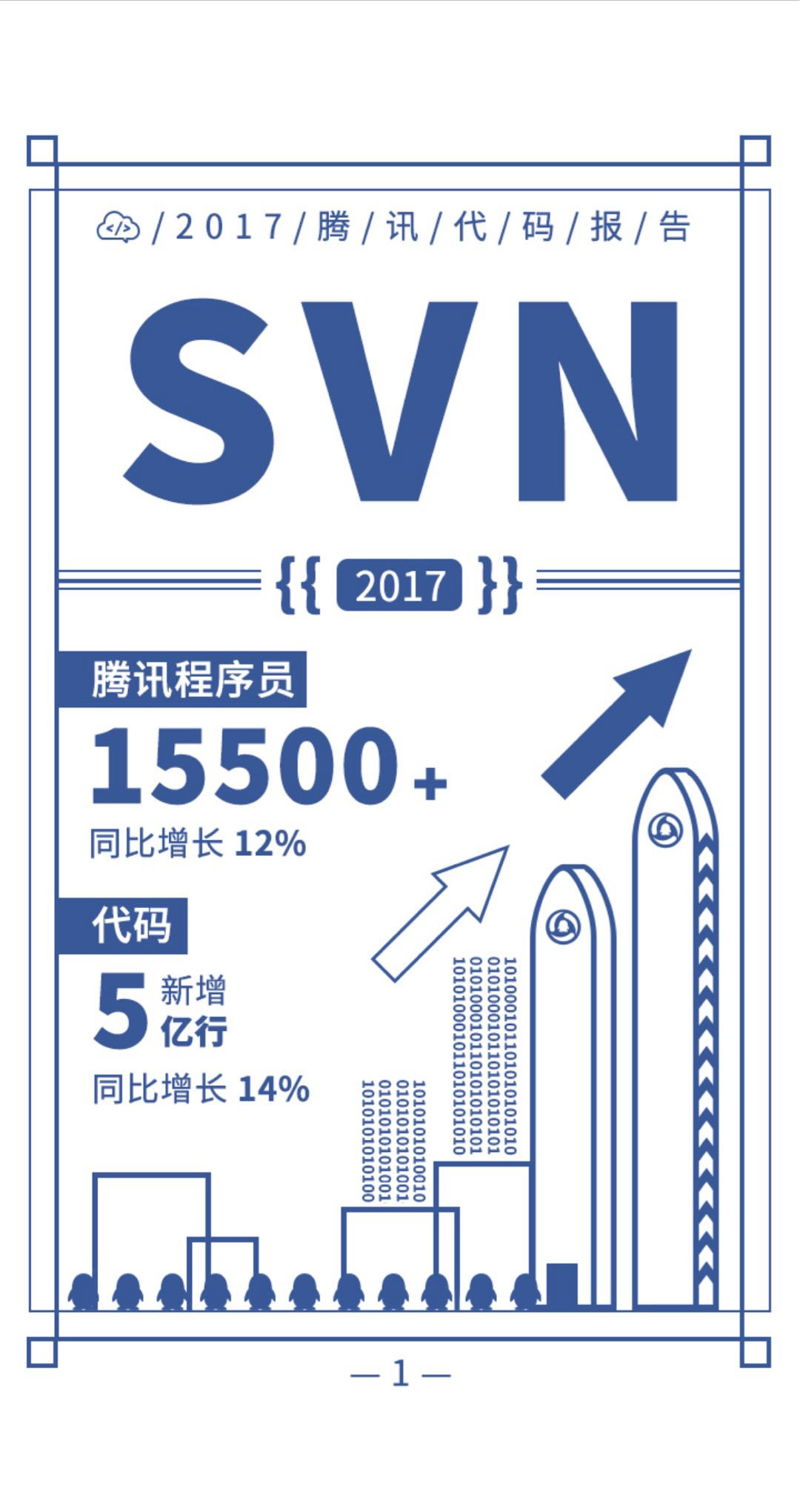 2017腾讯代码报告：腾讯程序员15500+，同比增长12%