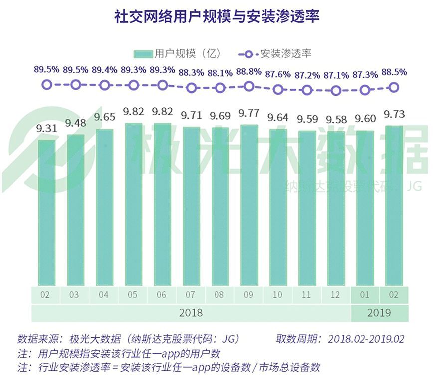 极光大数据：超3成用户好友数多于200，但大部分每周有交流的不超过20人