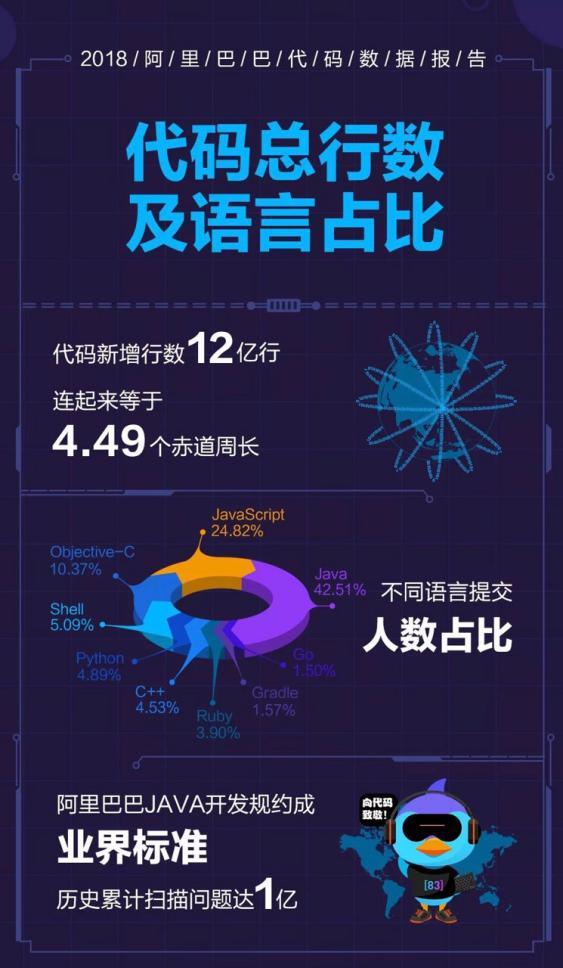 阿里巴巴2018年代码报告：新增12亿行代码