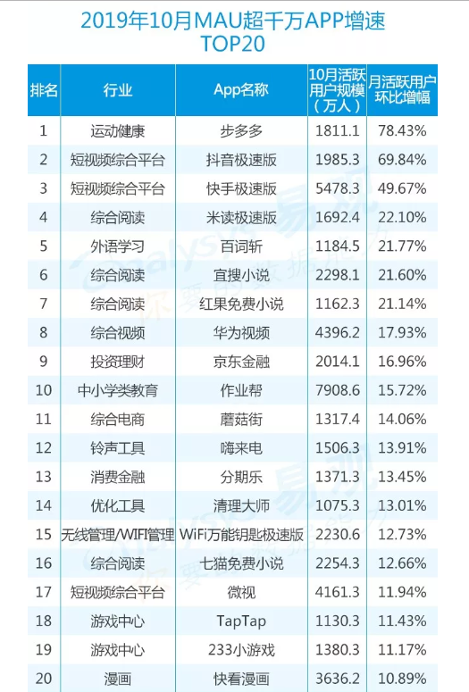 易观：10月MAU超千万App增速Top20榜单，抖音极速版在列