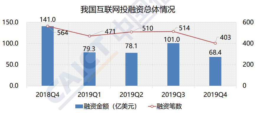 中国信通院：2019年四季度中国互联网投融资额68.4亿美元