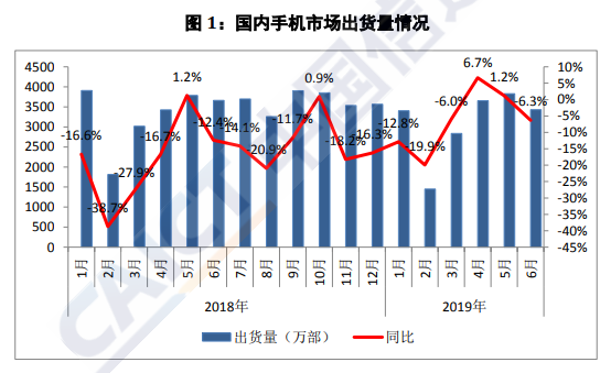 信通院：上半年中国智能手机出货量1.78亿部，同比下降4.3%