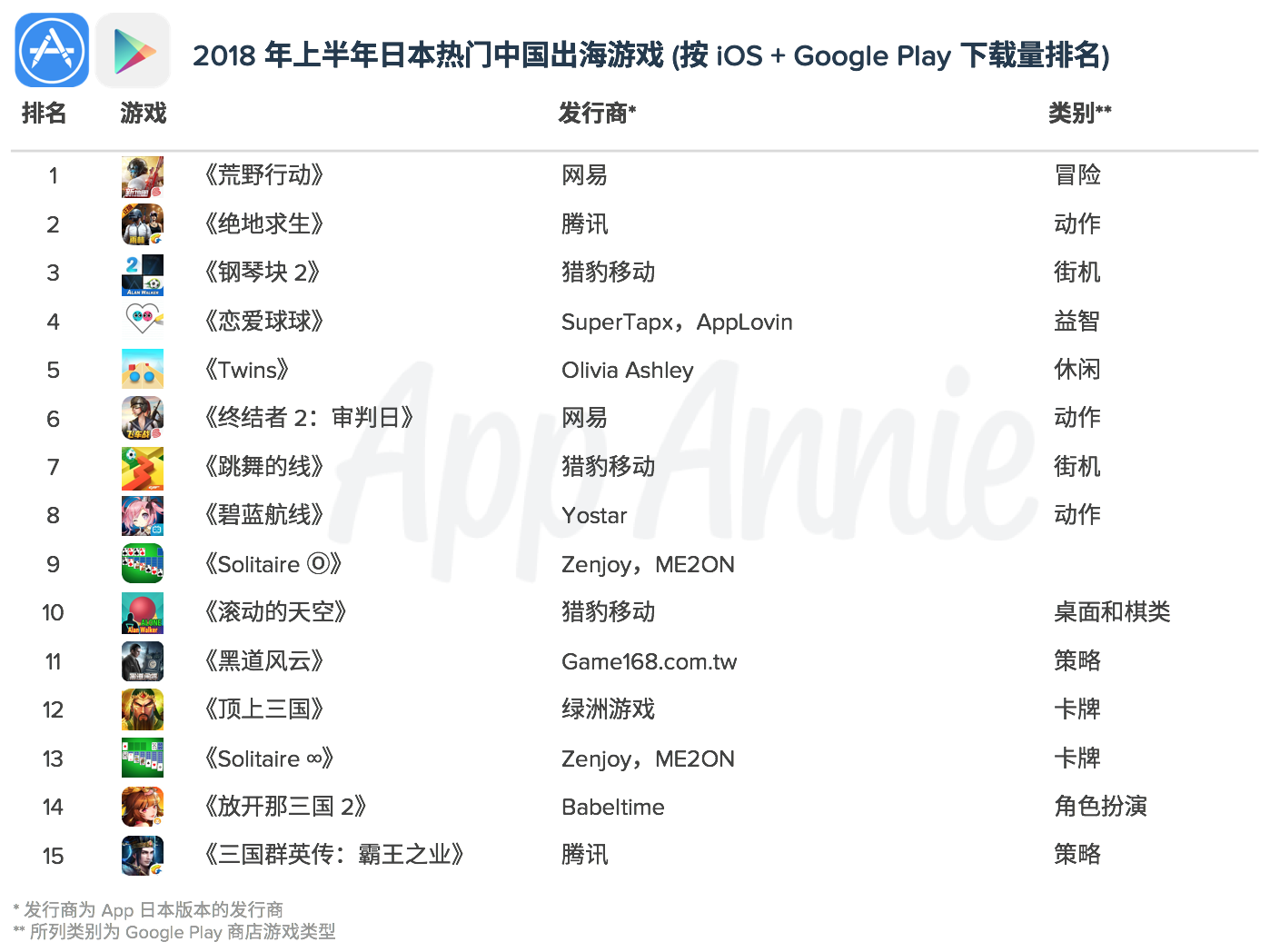 日本热门中国游戏出海榜：《荒野行动》成为下载量、用户支出双榜第一