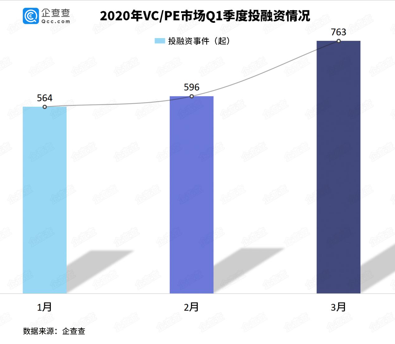 创投观察｜图解2020年Q1创投市场，投融资事件环比下降25.81%