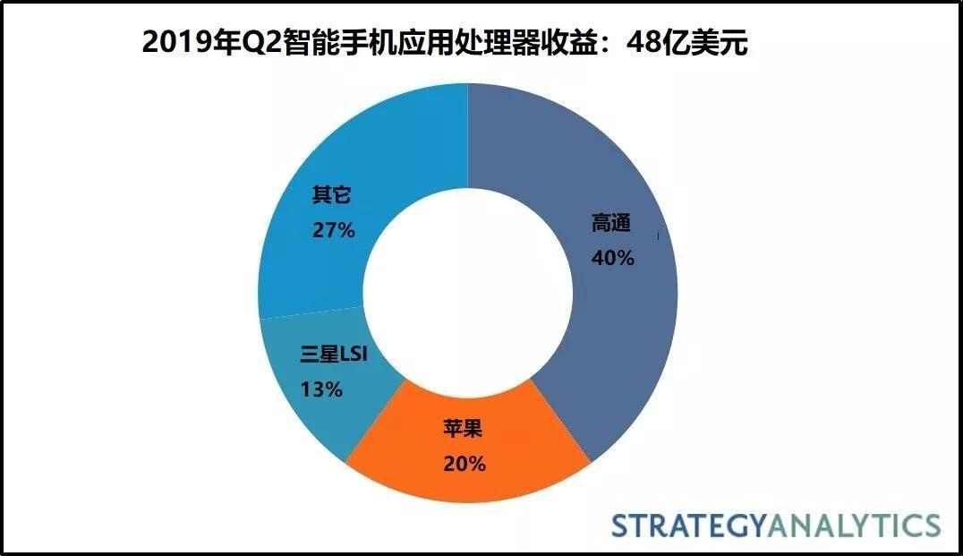 Strategy Analytics：高通、苹果、三星为Q2智能手机应用处理器市场份额前三