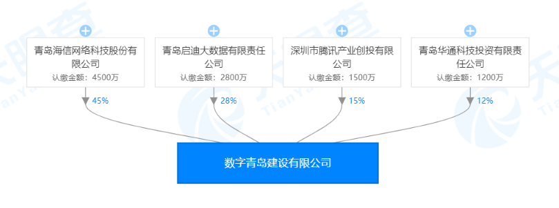 腾讯、海信网络科技等合资成立新公司，腾讯为第三大股东