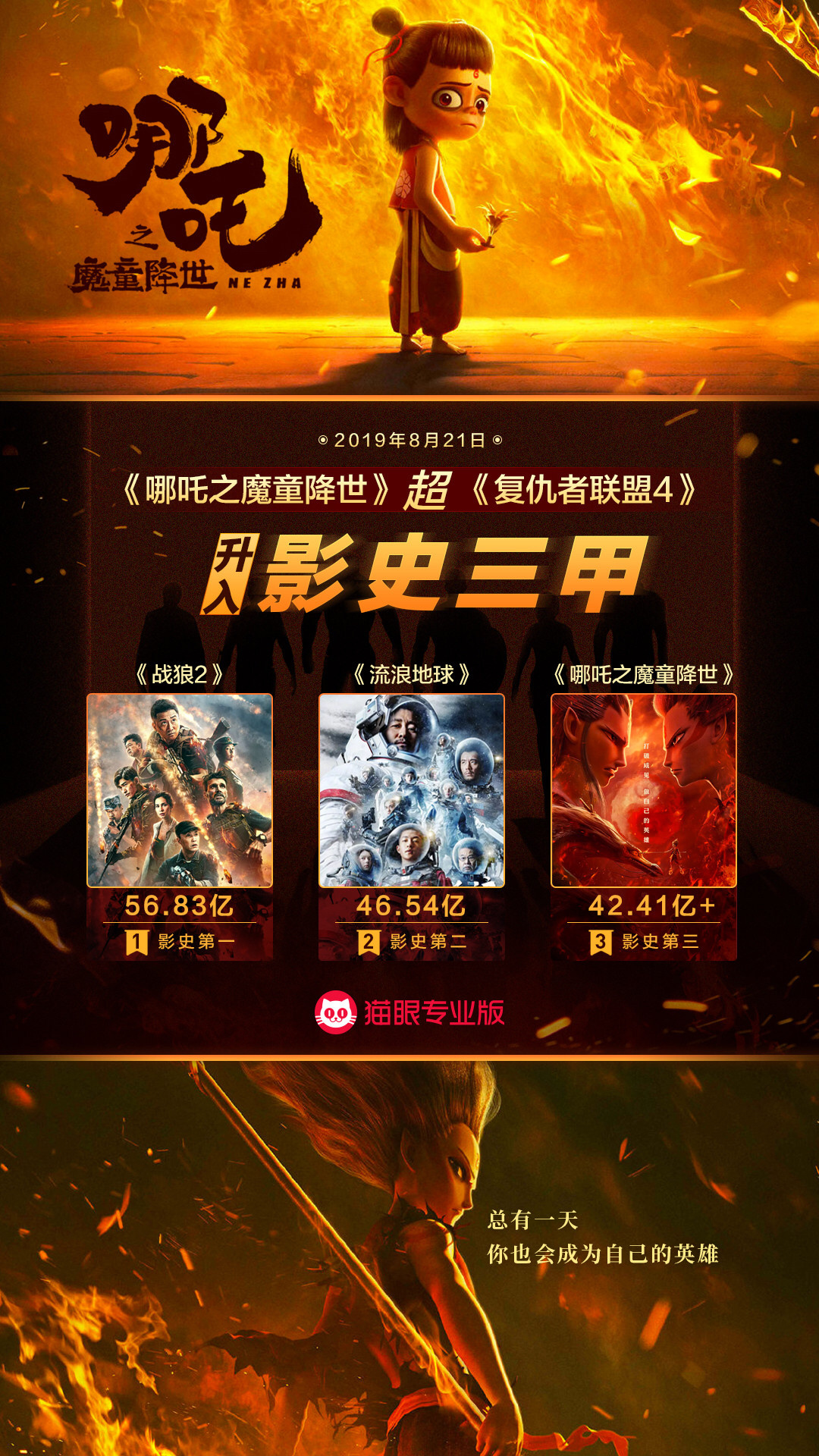《哪吒之魔童降世》票房超越《复联4》，位列中国电影票房总榜第三