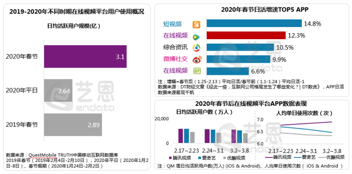 艺恩报告：2020年上新剧集中，播映指数TOP 10剧中腾讯视频占据6席