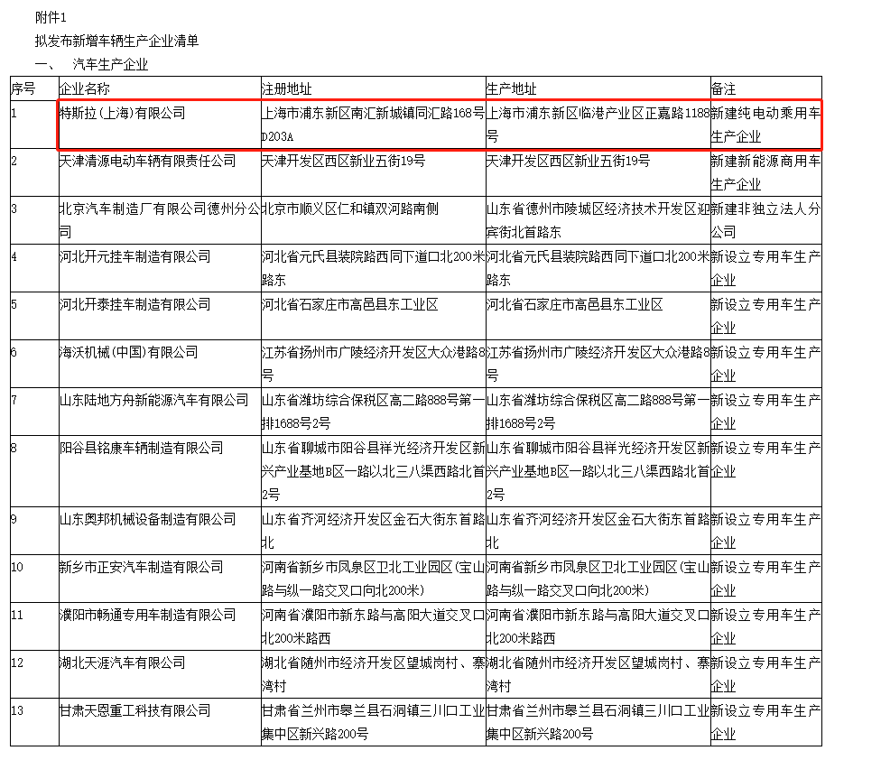 工信部公示最新一批新增车辆生产企业清单，特斯拉上海工厂在列