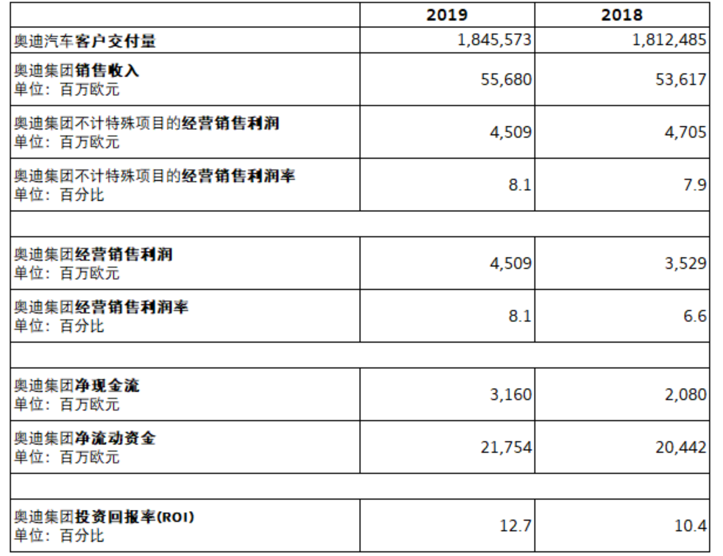 奥迪2019年经营利润45亿欧元，经营销售回报率8.1%