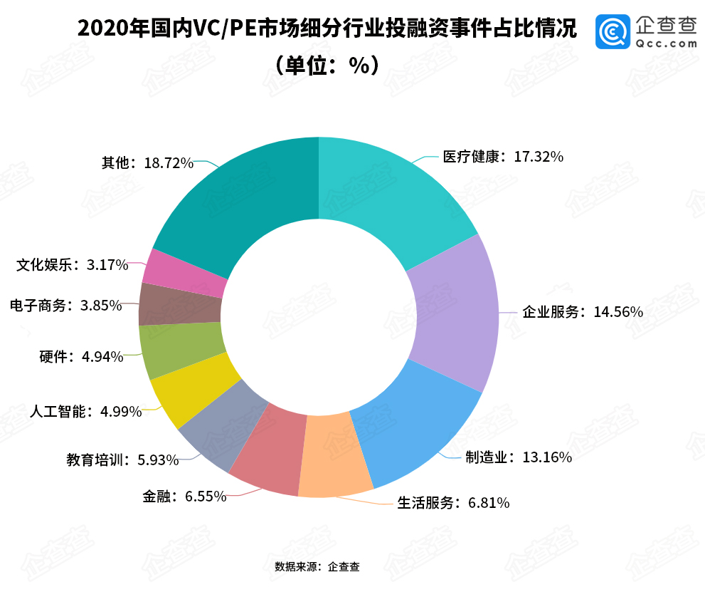 创投观察｜图解2020年Q1创投市场，投融资事件环比下降25.81%